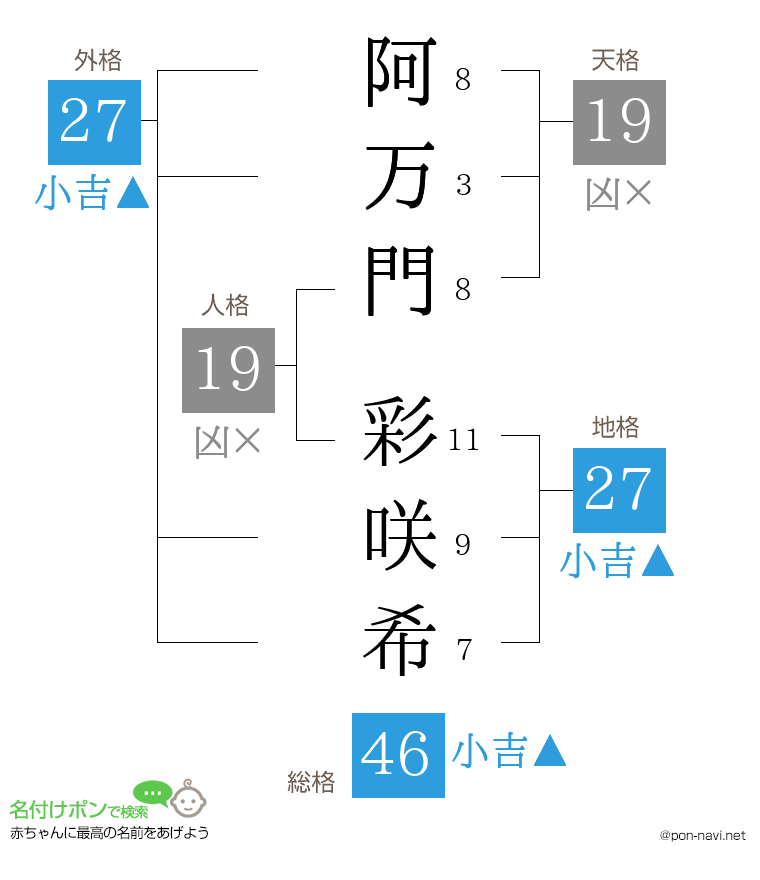 阿万門 彩咲希さんの姓名判断結果