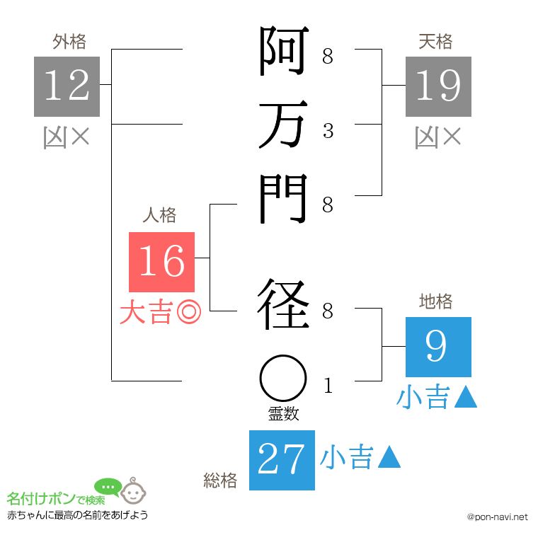 阿万門 径さんの姓名判断結果