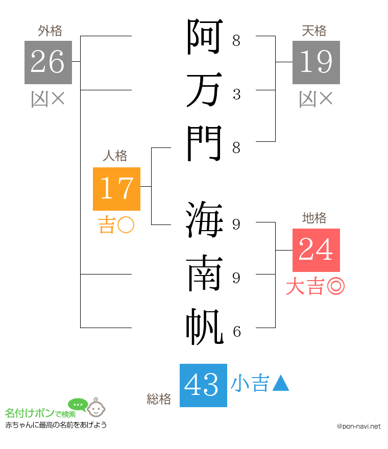 阿万門 海南帆さんの姓名判断結果
