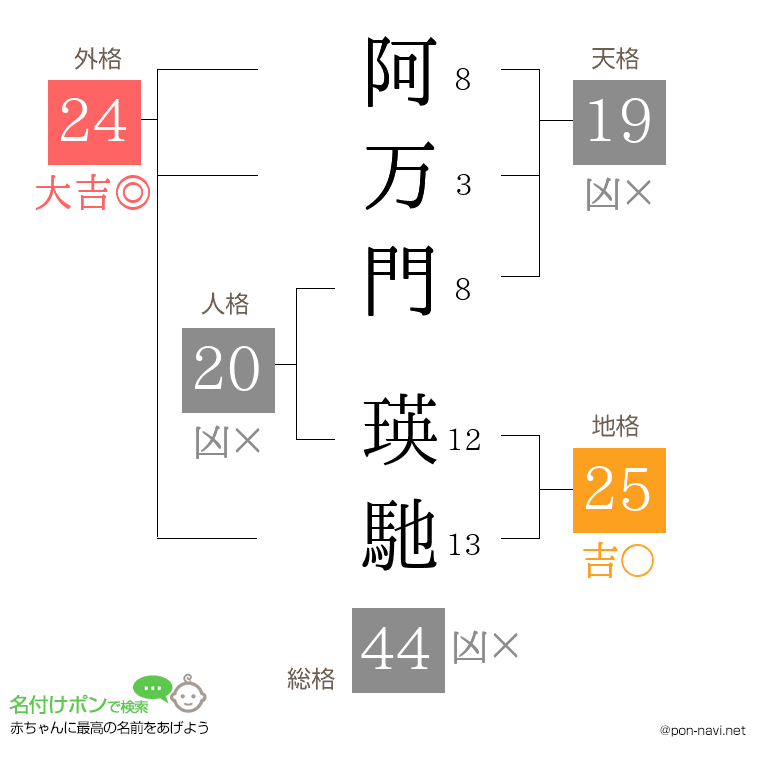 阿万門 瑛馳さんの姓名判断結果