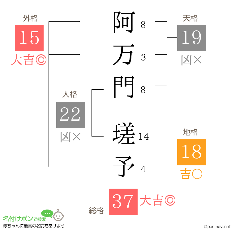 阿万門 瑳予さんの姓名判断結果