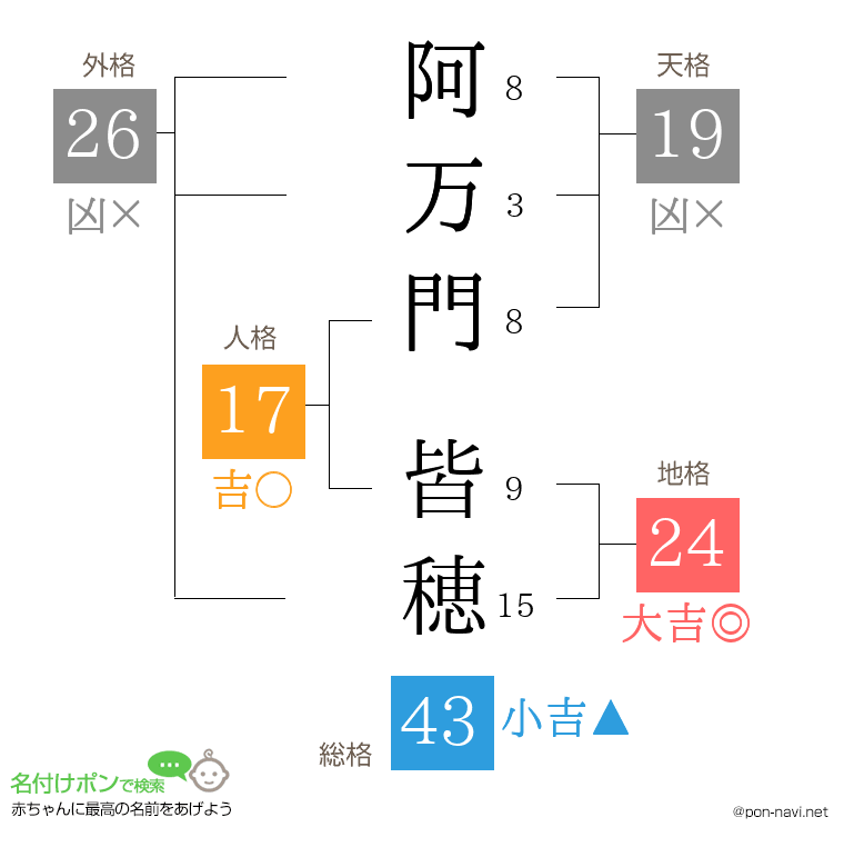 阿万門 皆穂さんの姓名判断結果
