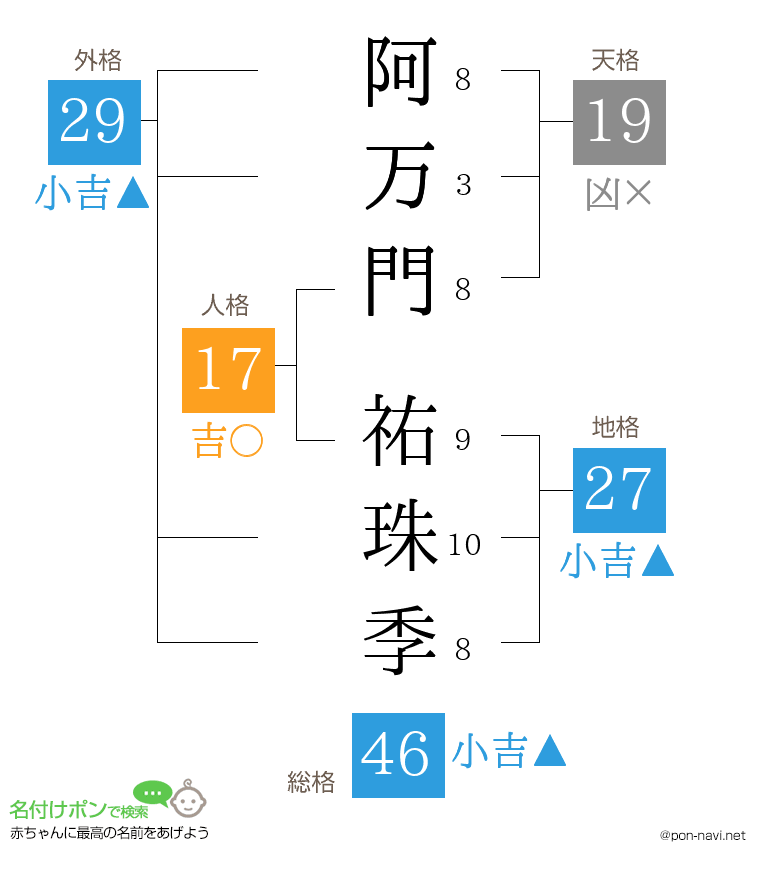 阿万門 祐珠季さんの姓名判断結果