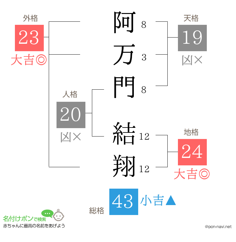 阿万門 結翔さんの姓名判断結果