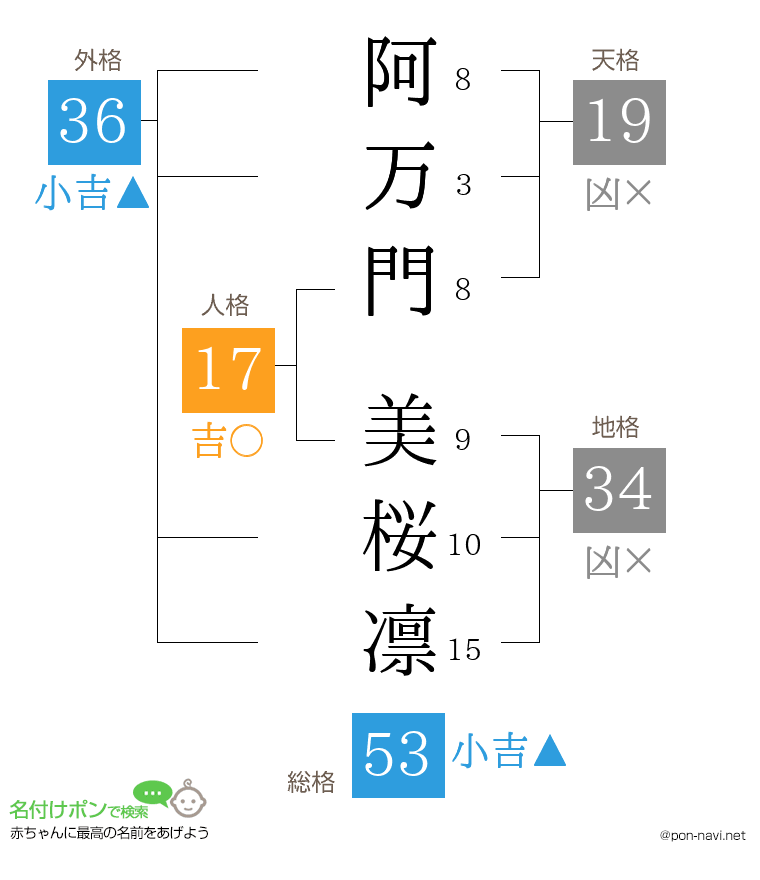 阿万門 美桜凛さんの姓名判断結果