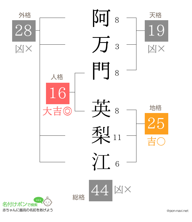 阿万門 英梨江さんの姓名判断結果