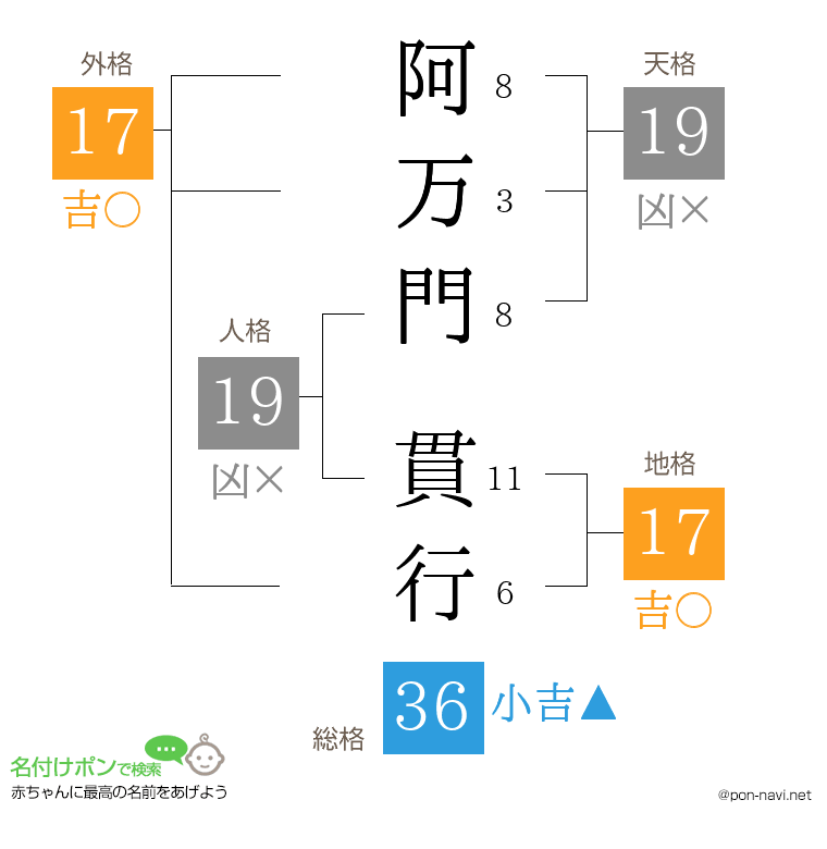 阿万門 貫行さんの姓名判断結果