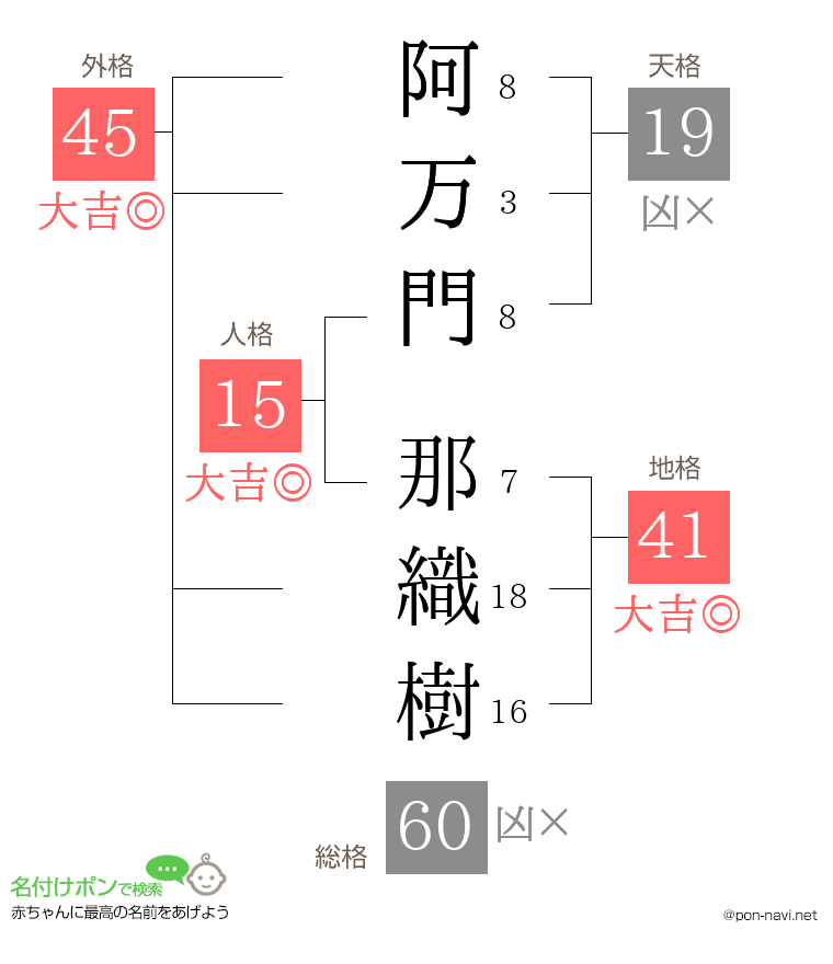 阿万門 那織樹さんの姓名判断結果