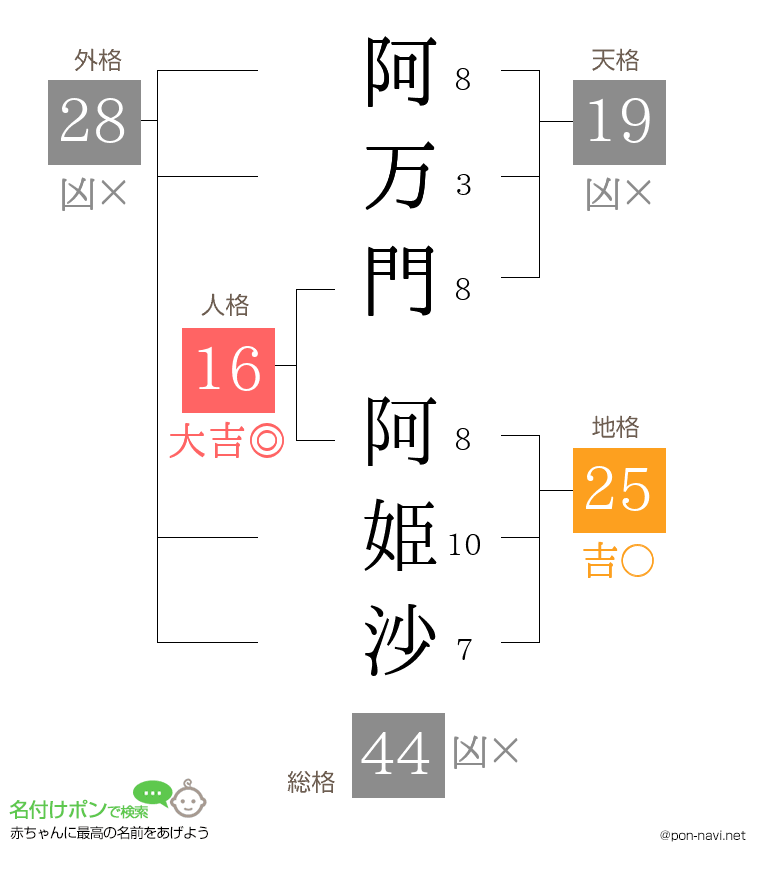 阿万門 阿姫沙さんの姓名判断結果