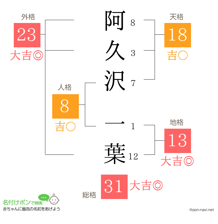阿久沢 一葉さんの姓名判断結果