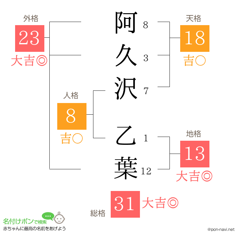 阿久沢 乙葉さんの姓名判断結果