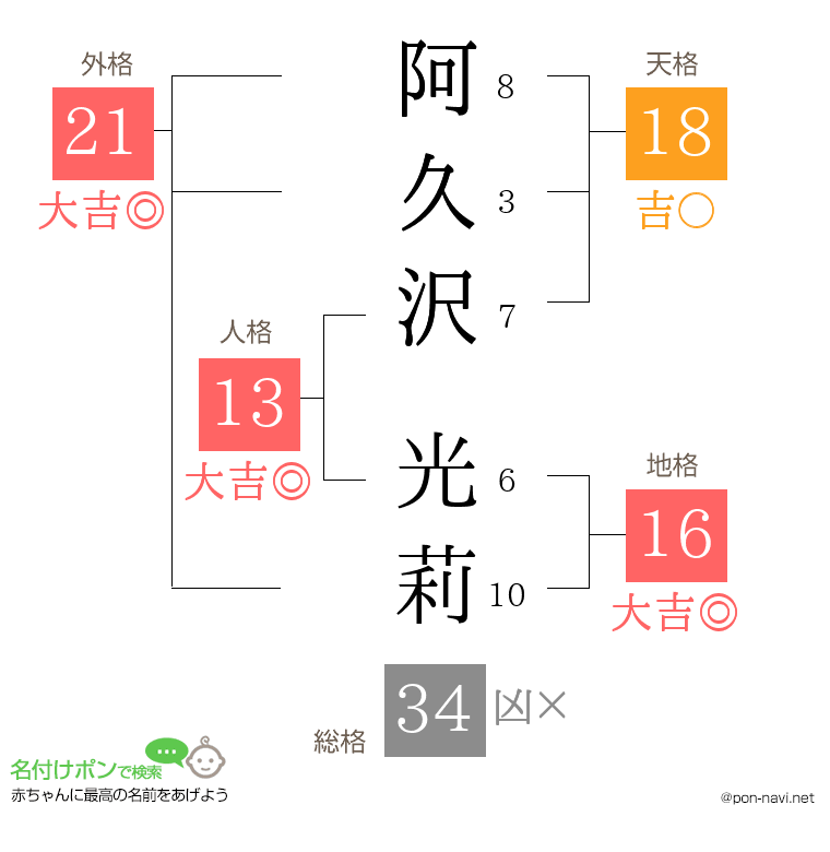 阿久沢 光莉さんの姓名判断結果