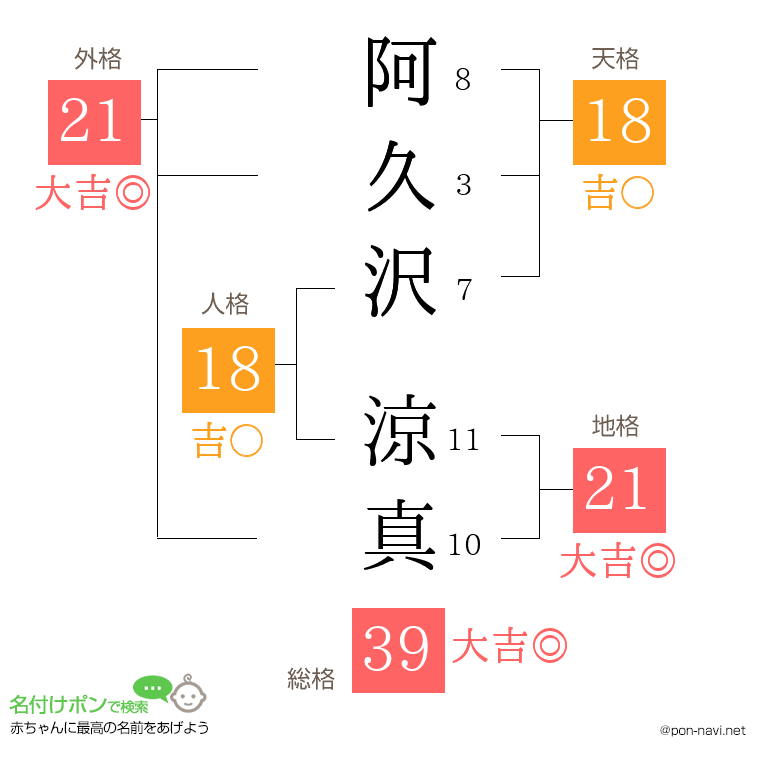 阿久沢 涼真さんの姓名判断結果
