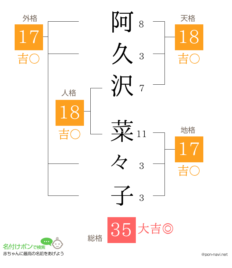阿久沢 菜々子さんの姓名判断結果