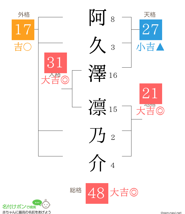 阿久澤 凛乃介さんの姓名判断結果