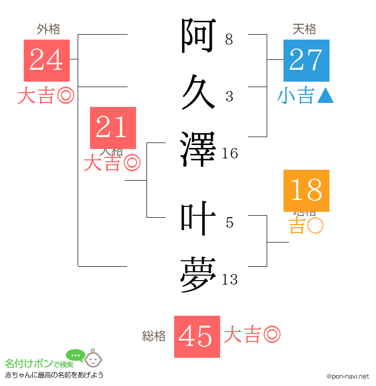 阿久澤 叶夢さんの姓名判断結果