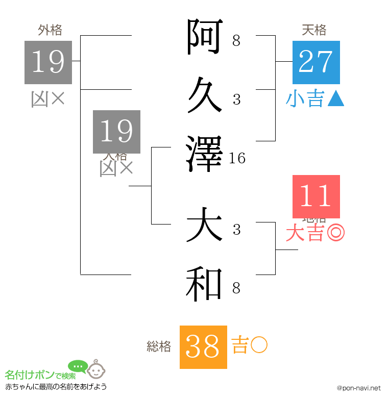 阿久澤 大和さんの姓名判断結果