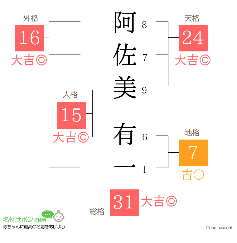 阿佐美 有一さんの姓名判断結果