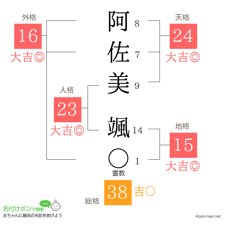 阿佐美 颯さんの姓名判断結果