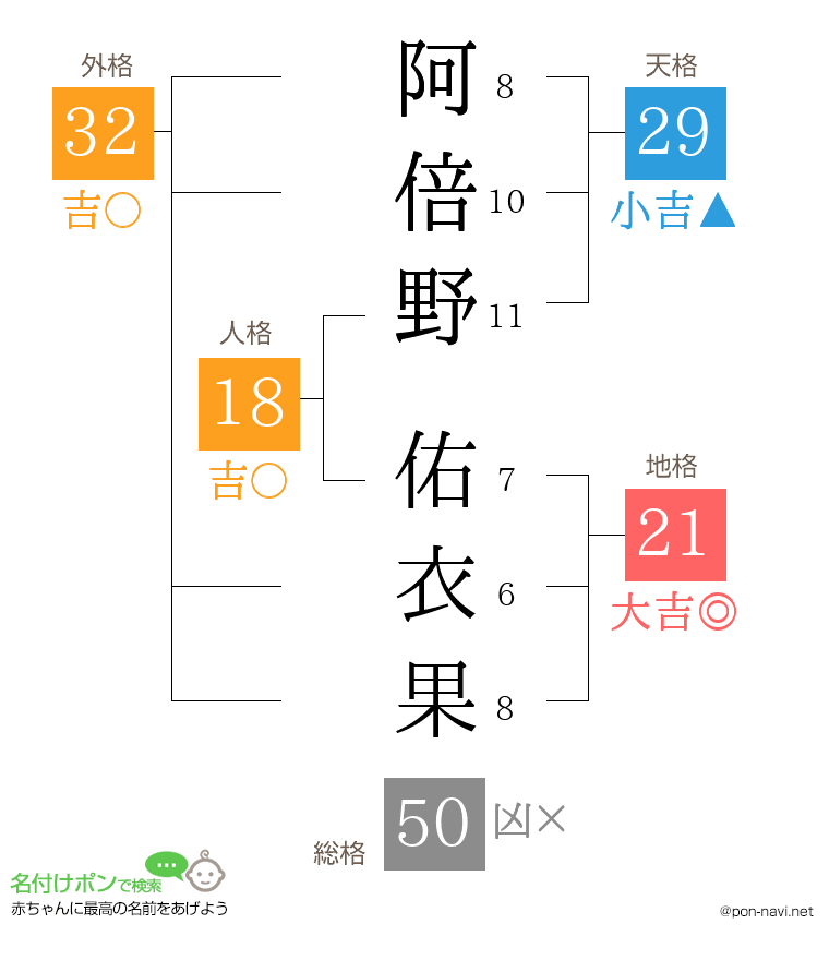 阿倍野 佑衣果さんの姓名判断結果