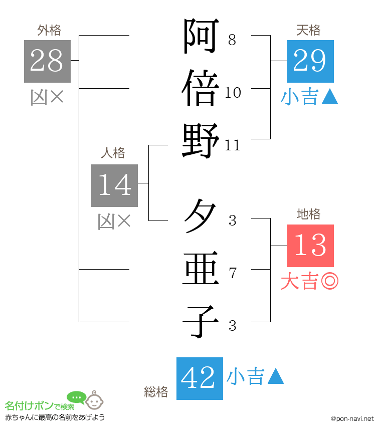 阿倍野 夕亜子さんの姓名判断結果