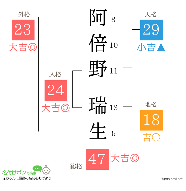 阿倍野 瑞生さんの姓名判断結果