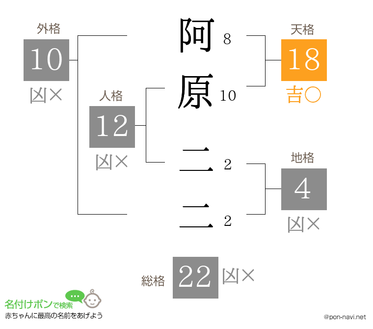 阿原 二二さんの姓名判断結果