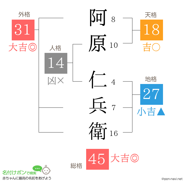 阿原 仁兵衛さんの姓名判断結果