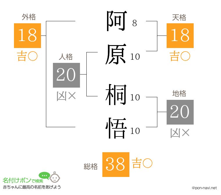 阿原 桐悟さんの姓名判断結果