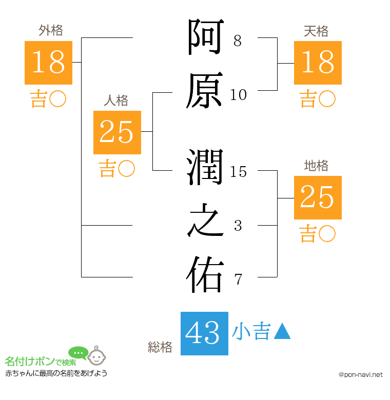阿原 潤之佑さんの姓名判断結果