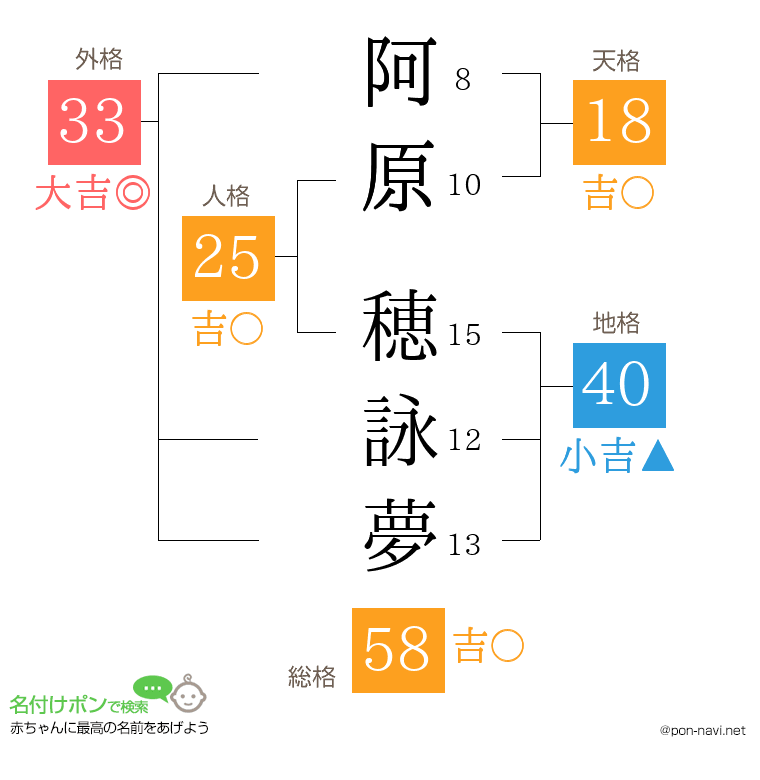 阿原 穂詠夢さんの姓名判断結果