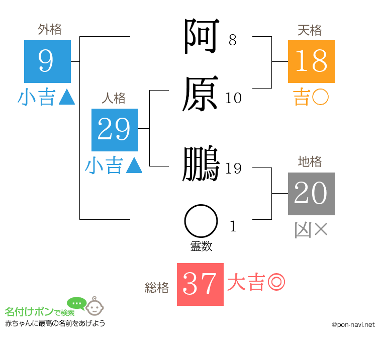 阿原 鵬さんの姓名判断結果