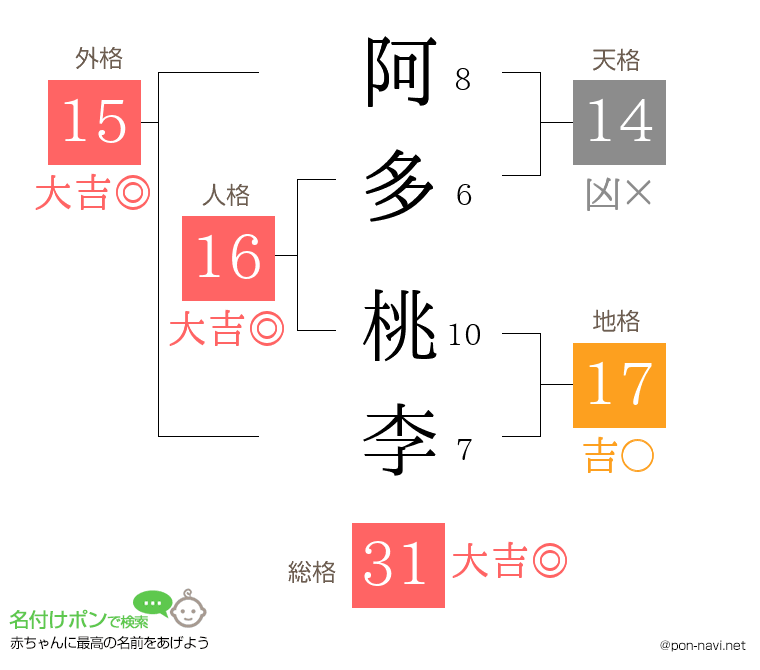 阿多 桃李さんの姓名判断結果