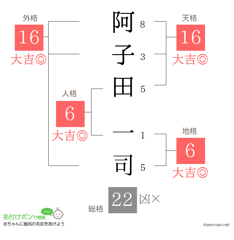 阿子田 一司さんの姓名判断結果