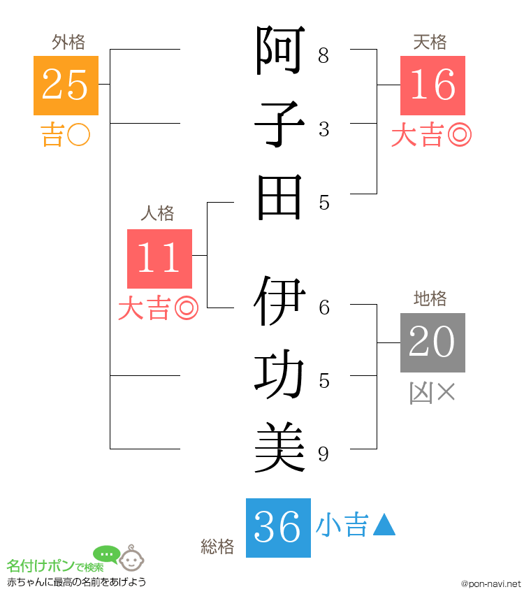 阿子田 伊功美さんの姓名判断結果