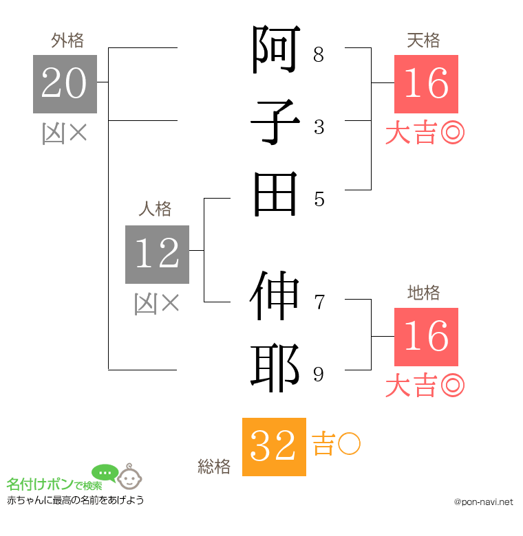 阿子田 伸耶さんの姓名判断結果