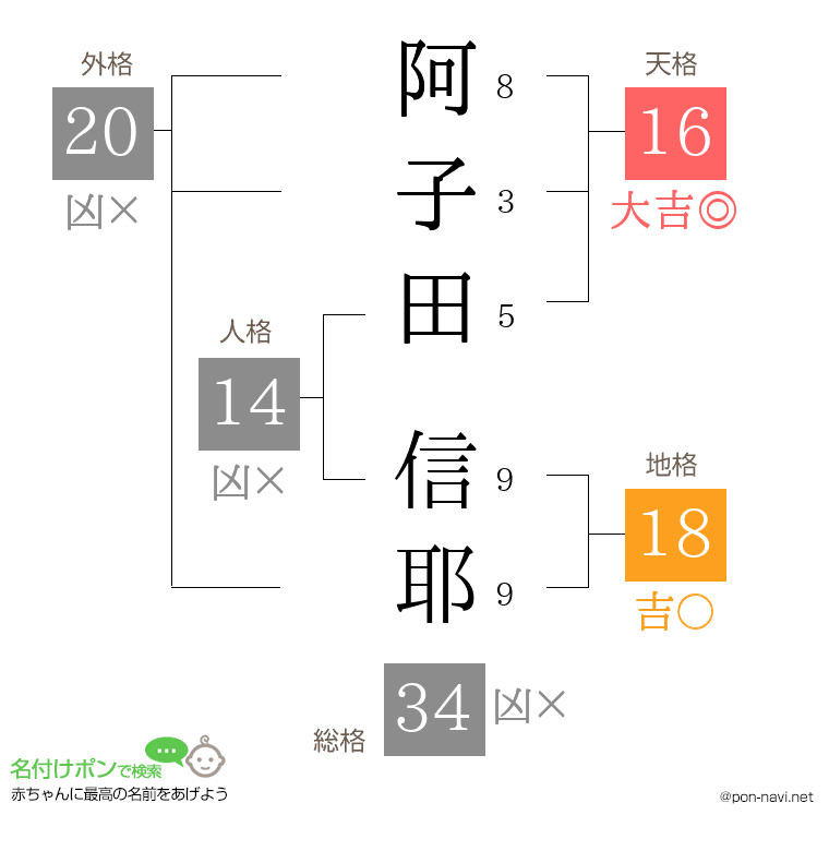 阿子田 信耶さんの姓名判断結果