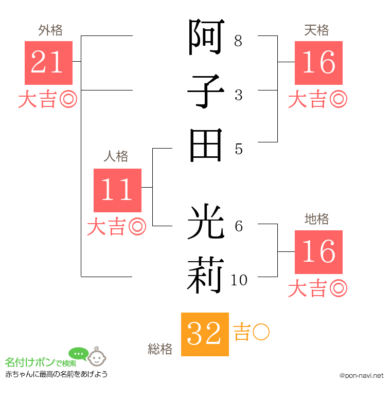 阿子田 光莉さんの姓名判断結果
