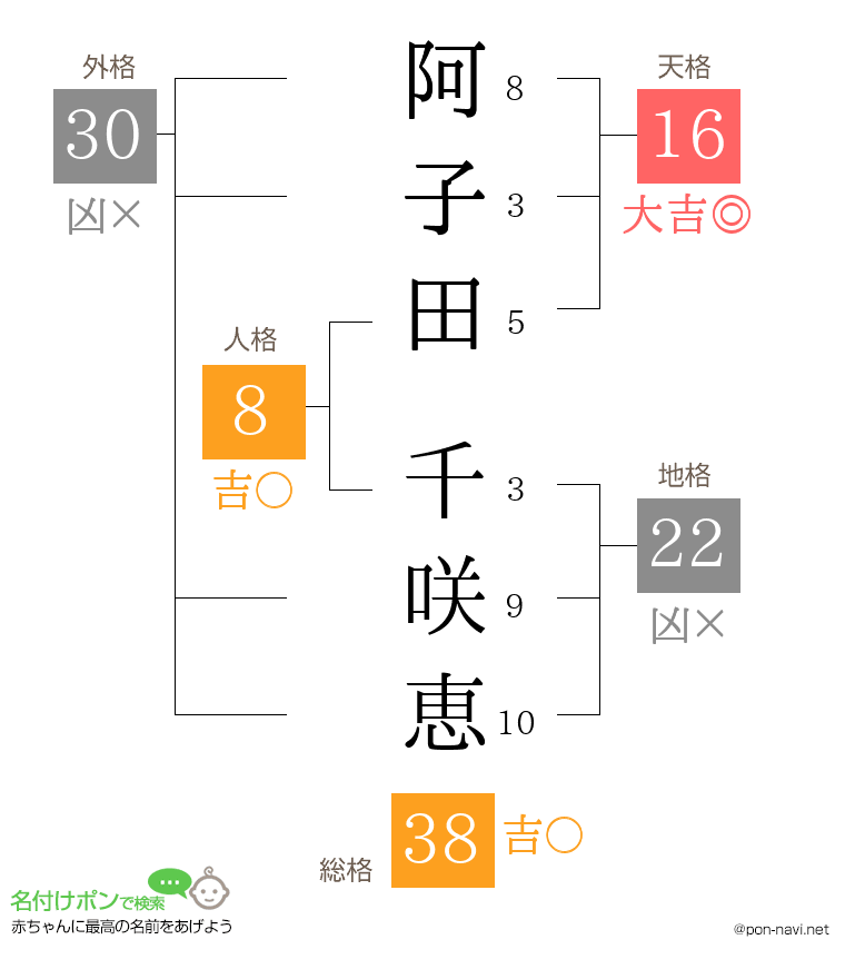 阿子田 千咲恵さんの姓名判断結果