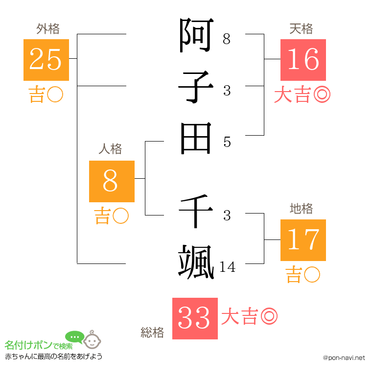 阿子田 千颯さんの姓名判断結果