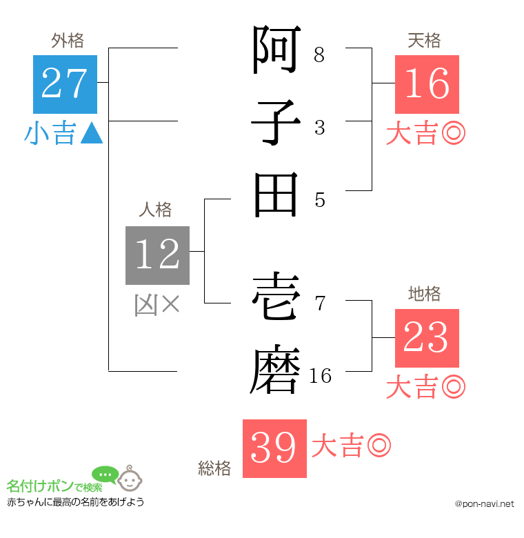 阿子田 壱磨さんの姓名判断結果
