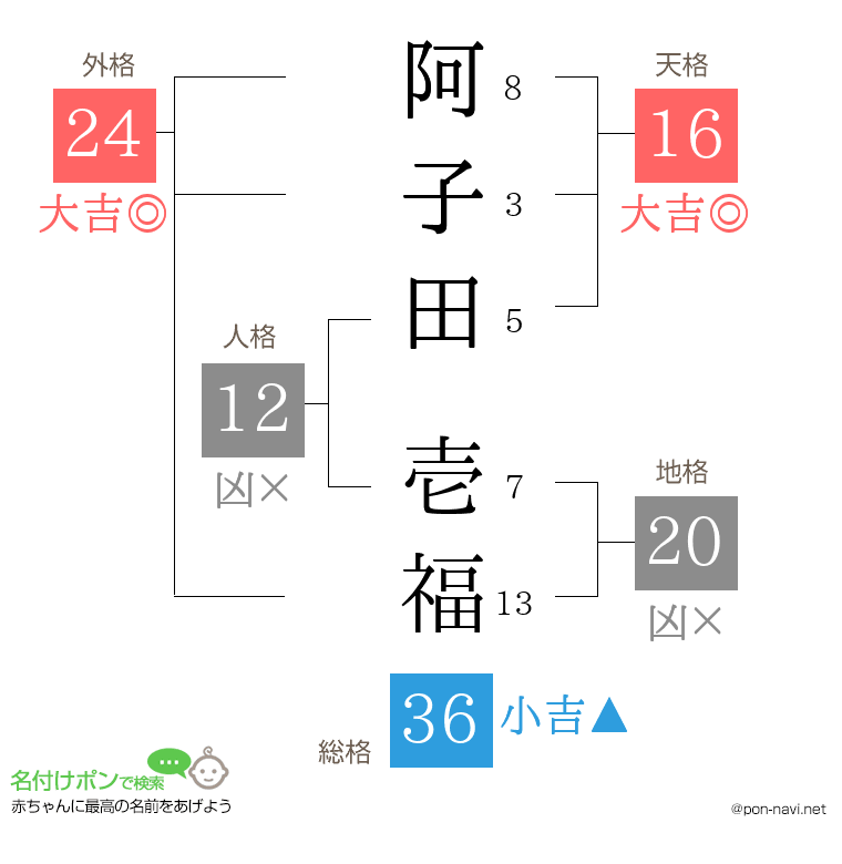 阿子田 壱福さんの姓名判断結果