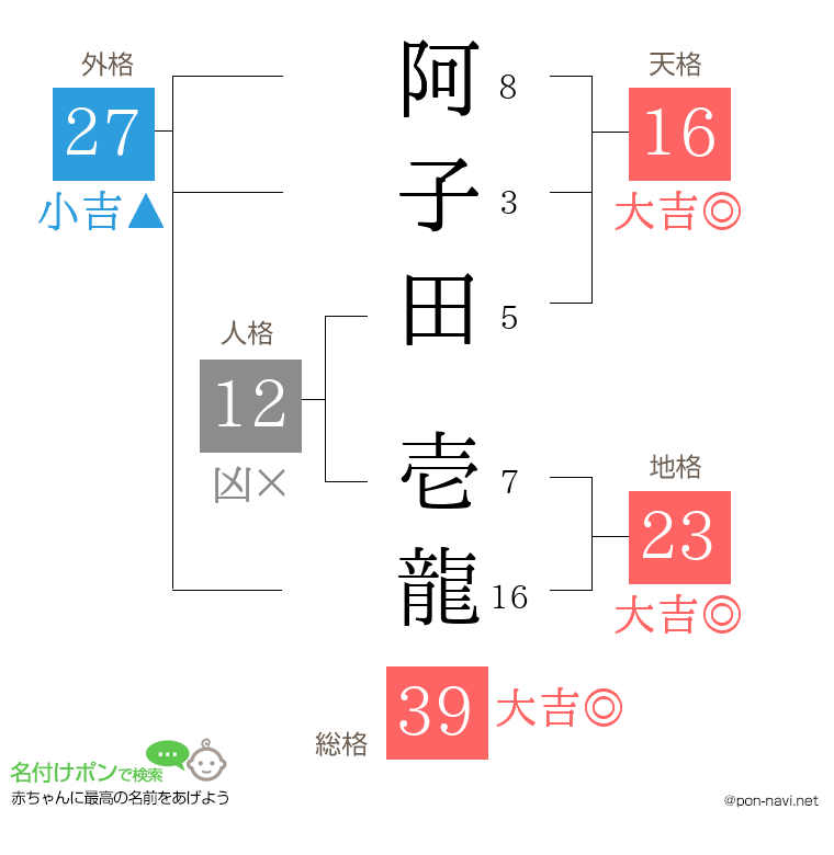 阿子田 壱龍さんの姓名判断結果