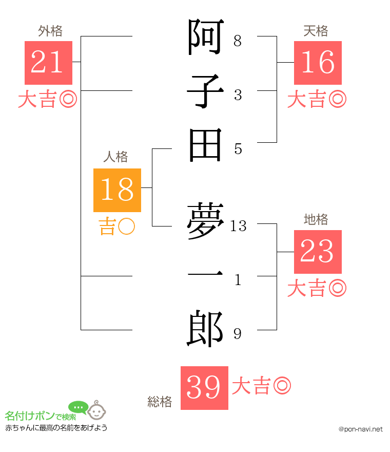 阿子田 夢一郎さんの姓名判断結果