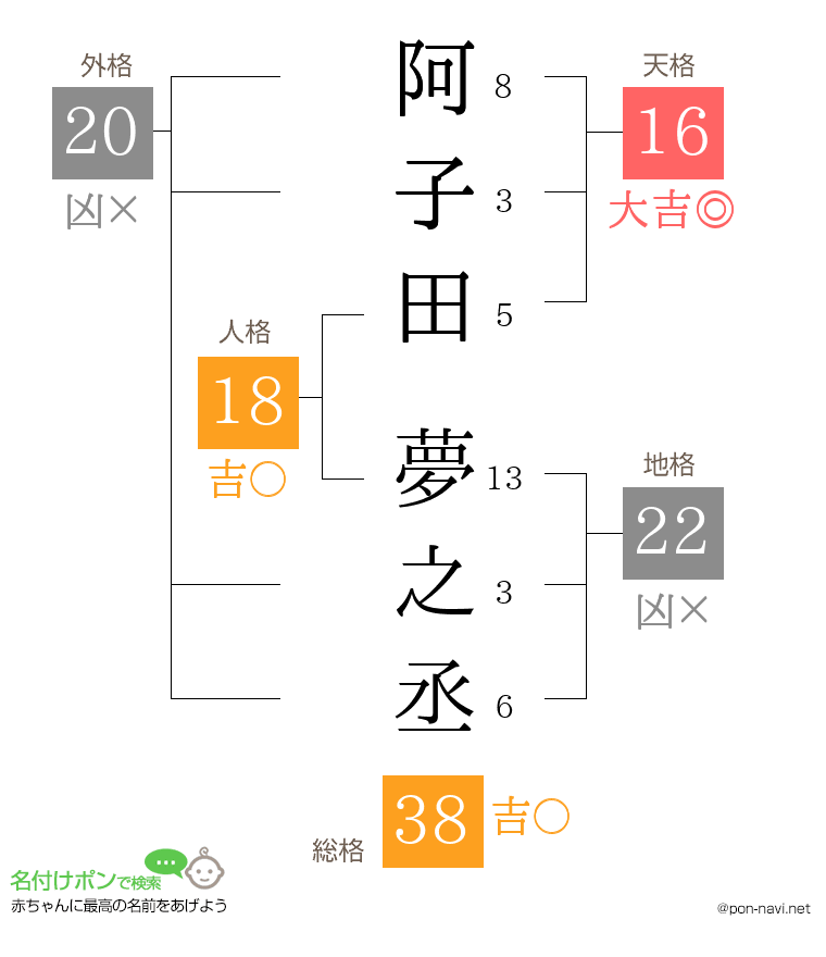 阿子田 夢之丞さんの姓名判断結果