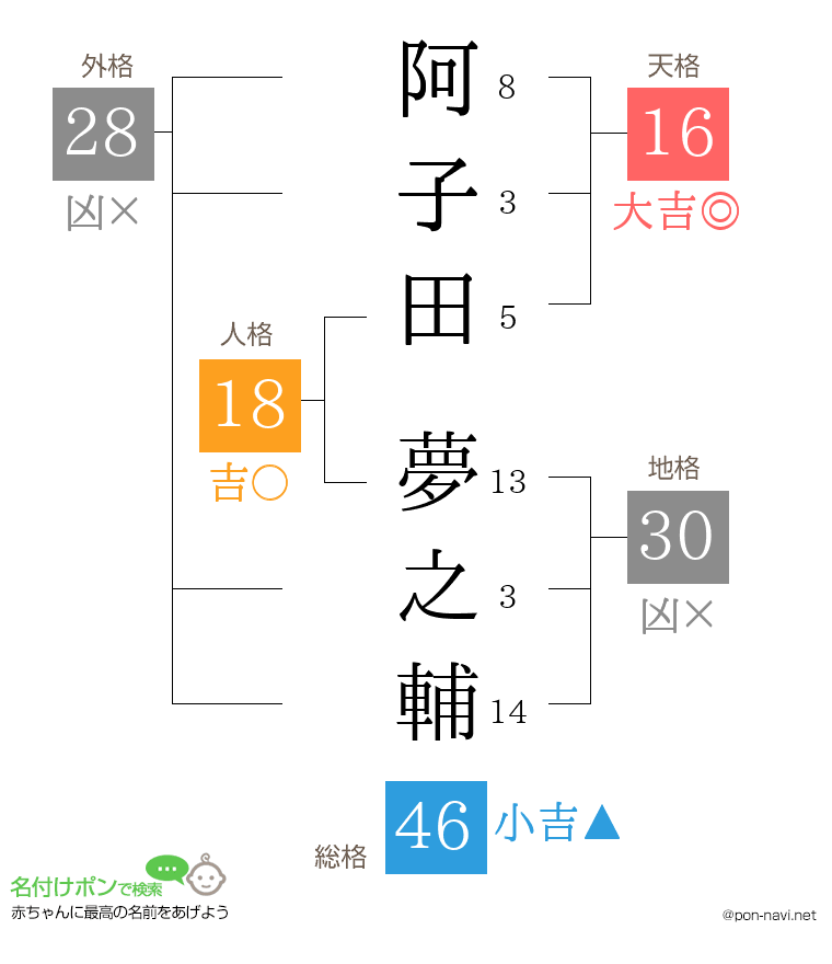 阿子田 夢之輔さんの姓名判断結果