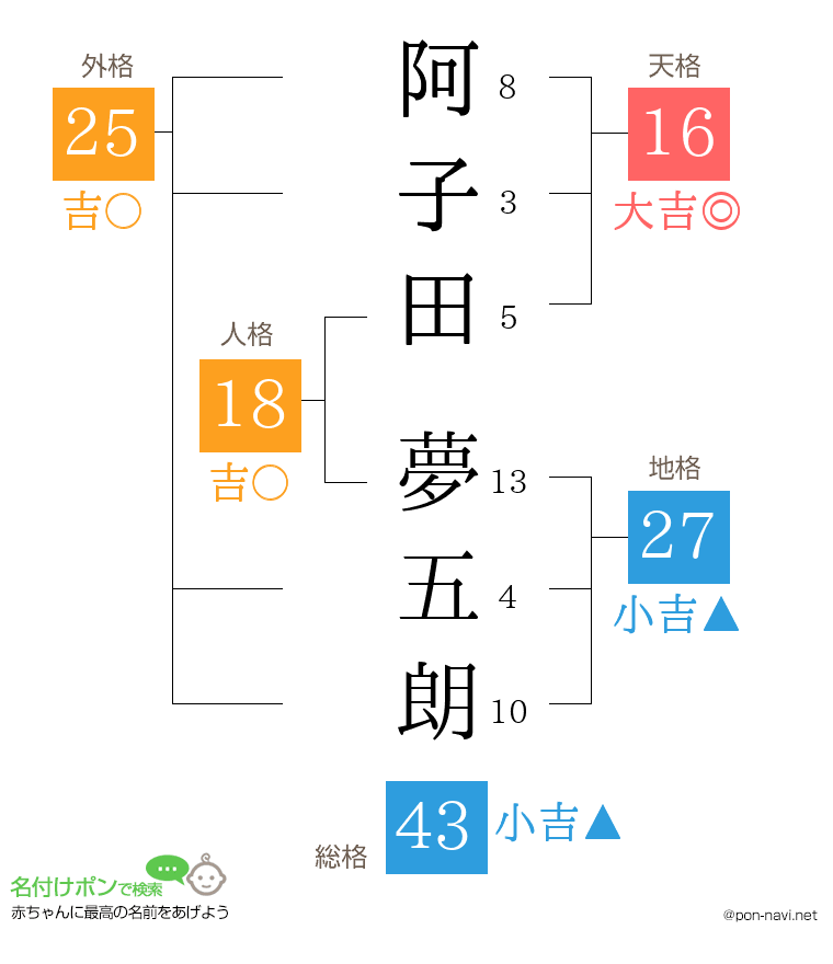 阿子田 夢五朗さんの姓名判断結果