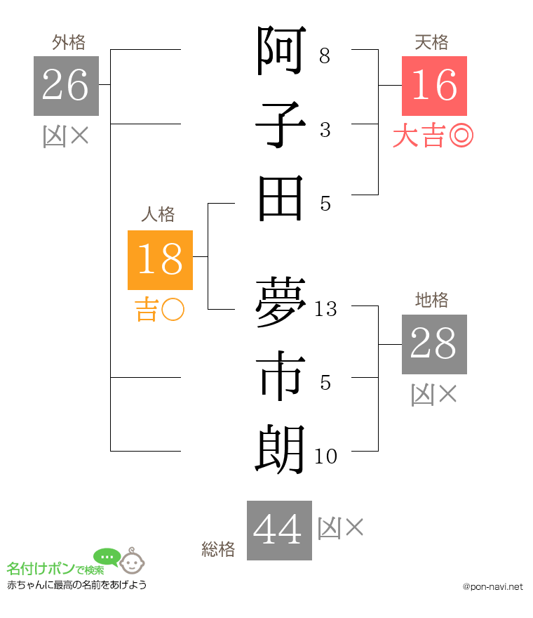阿子田 夢市朗さんの姓名判断結果