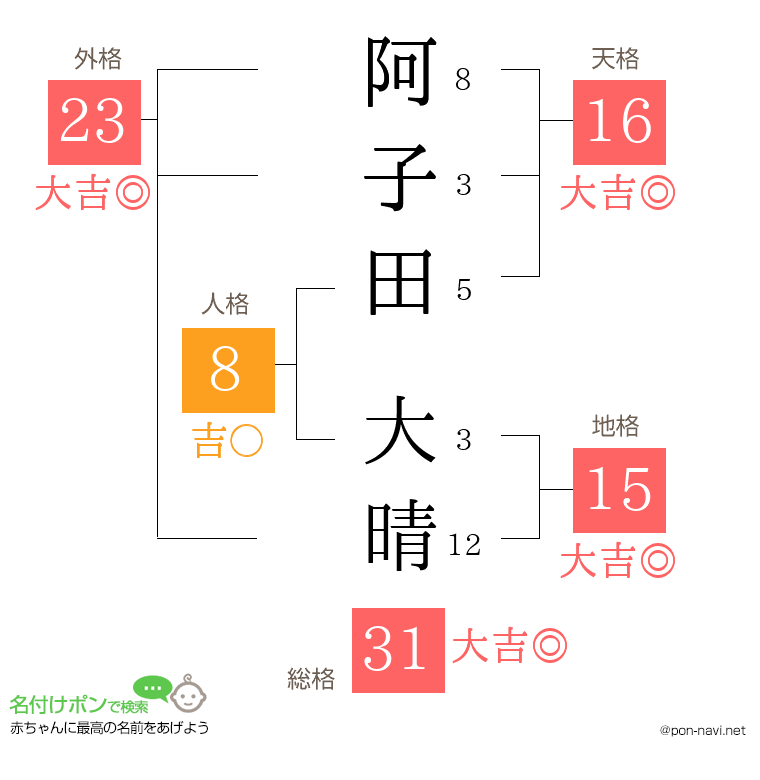 阿子田 大晴さんの姓名判断結果