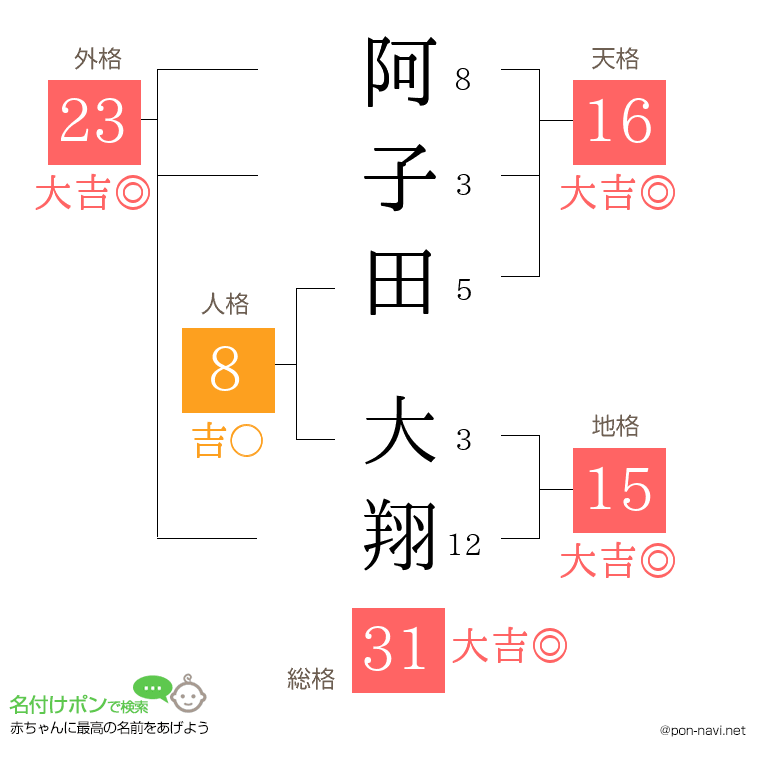 阿子田 大翔さんの姓名判断結果